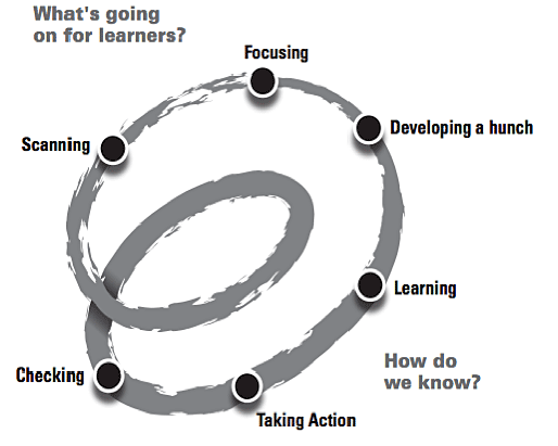 spirals-of-inquiry